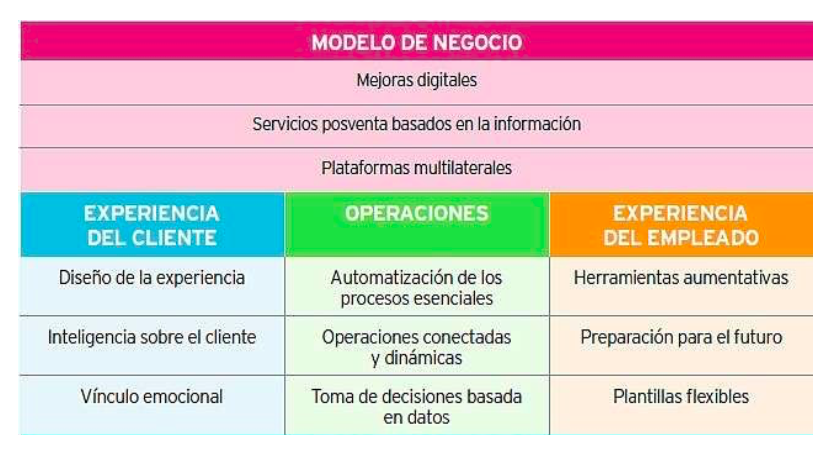 Modelo de negocio digital