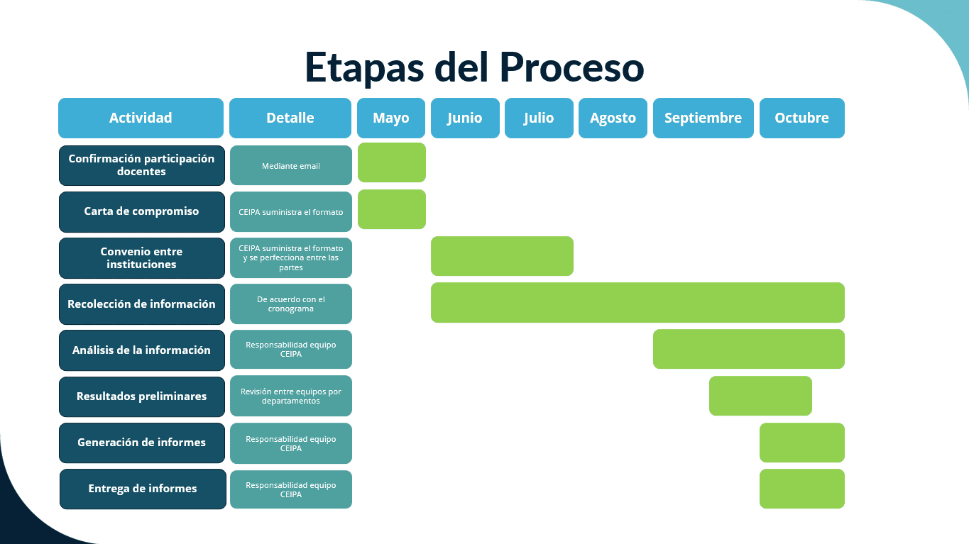 ESTUDIO: NIVEL DE MADUREZ DIGITAL DE LAS EMRPESAS DE COLOMBIA - CRONOGRAMA