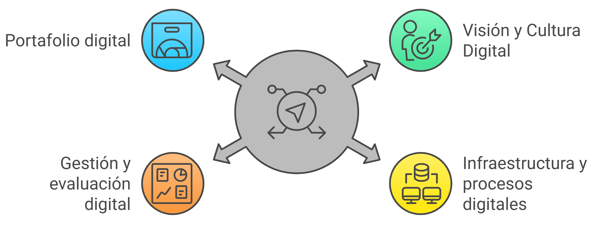 Dimensiones madurez digital by CEIPA